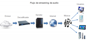 Imagen 1b. Flujo streaming